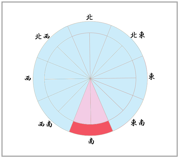 幸運な方位