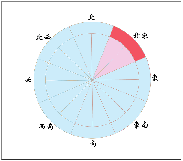 幸運な方位