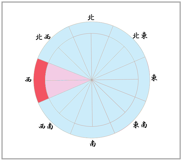 幸運な方位