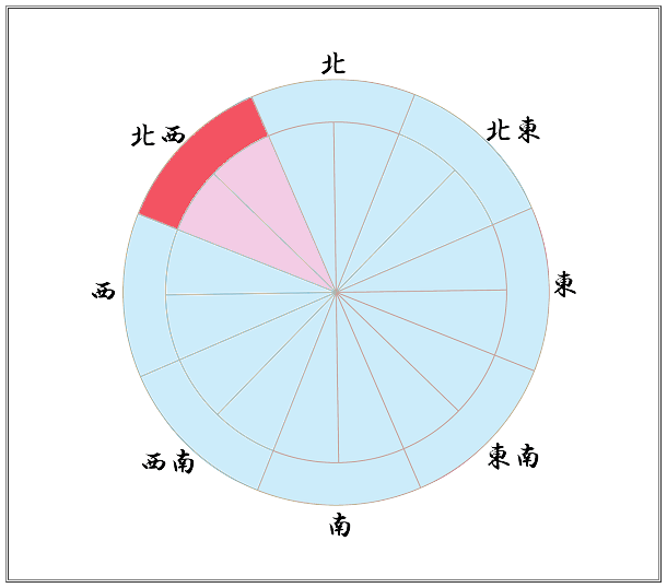 幸運な方位