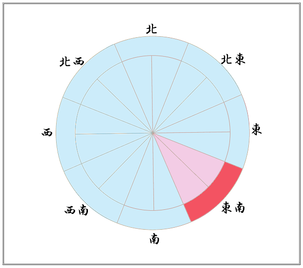 幸運な方位