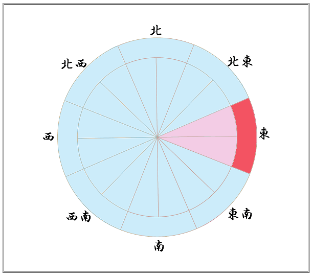 幸運な方位