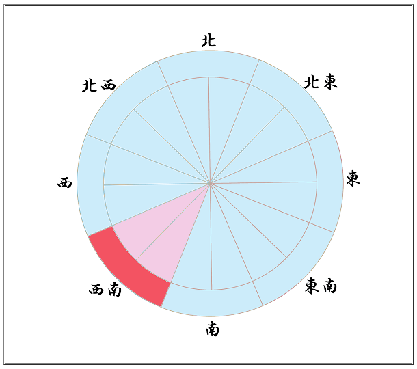 幸運な方位