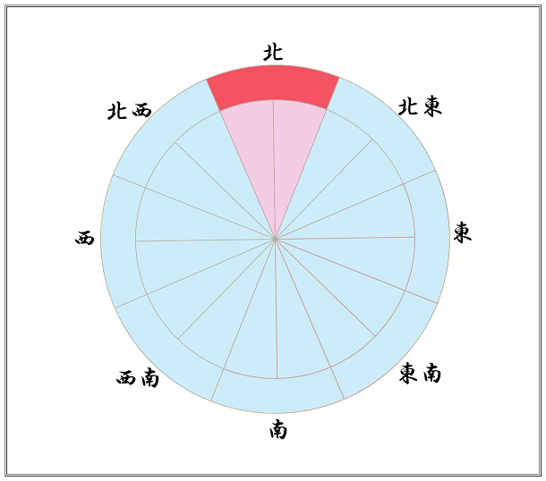 幸運な方位